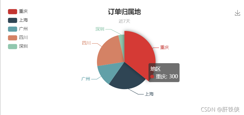 SpringBoot实战项目杂货铺主页统计图表(折线图、饼状图、条形图)