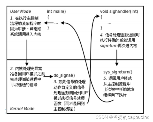 Linux操作系统中的信号剖析，