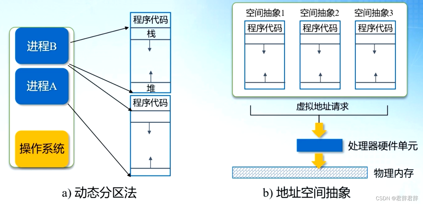 地址空间抽象