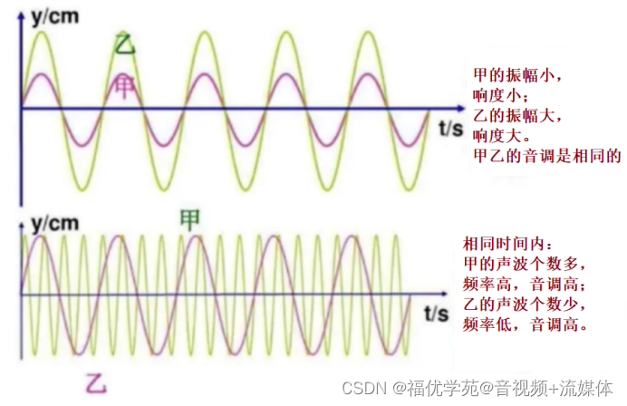 F1.15 音频基础概念-CSDN博客