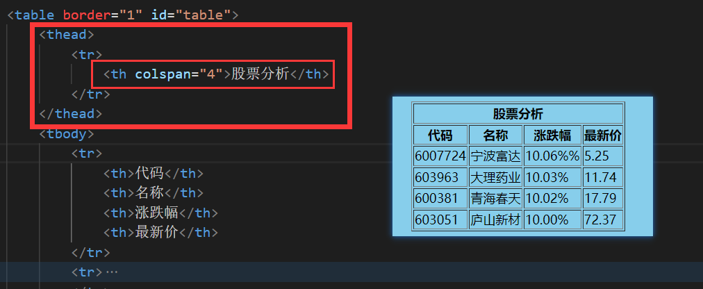 标签thead与th的区别