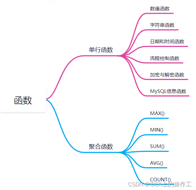 MySQL函数、视图、存储过程及触发器