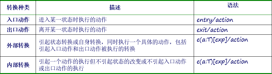 状态的可选活动表