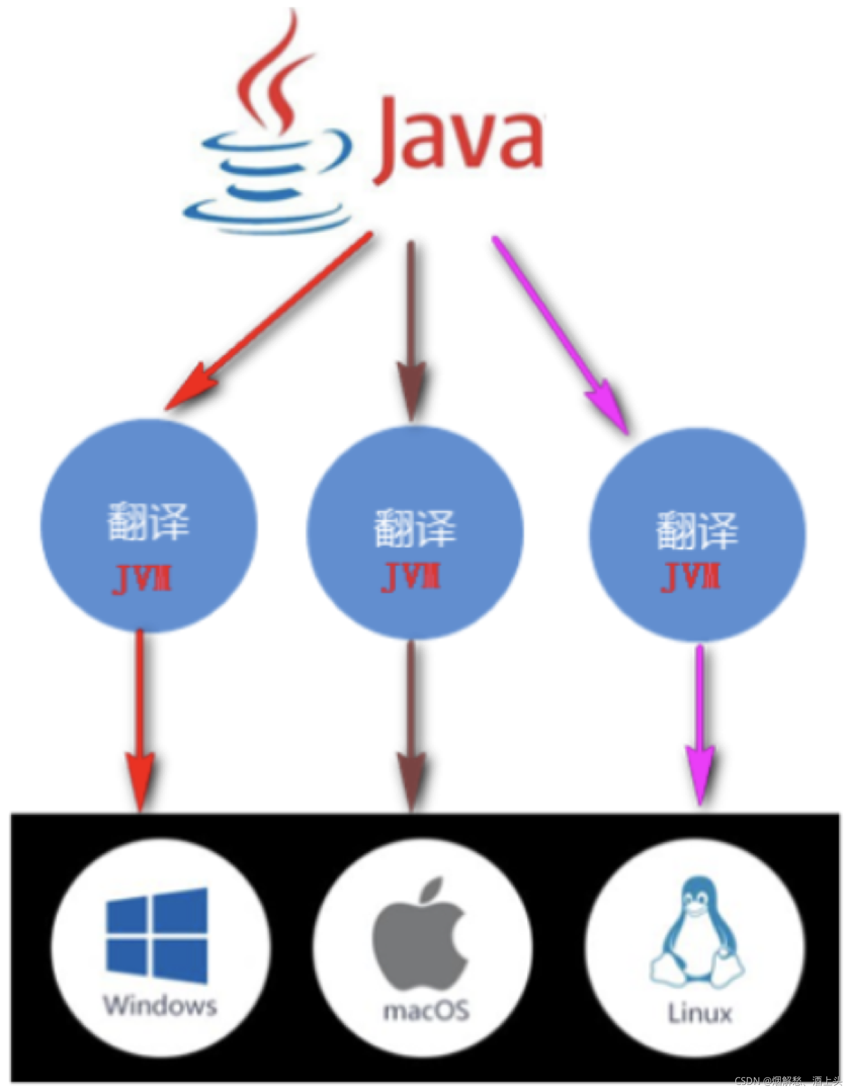Java跨平台