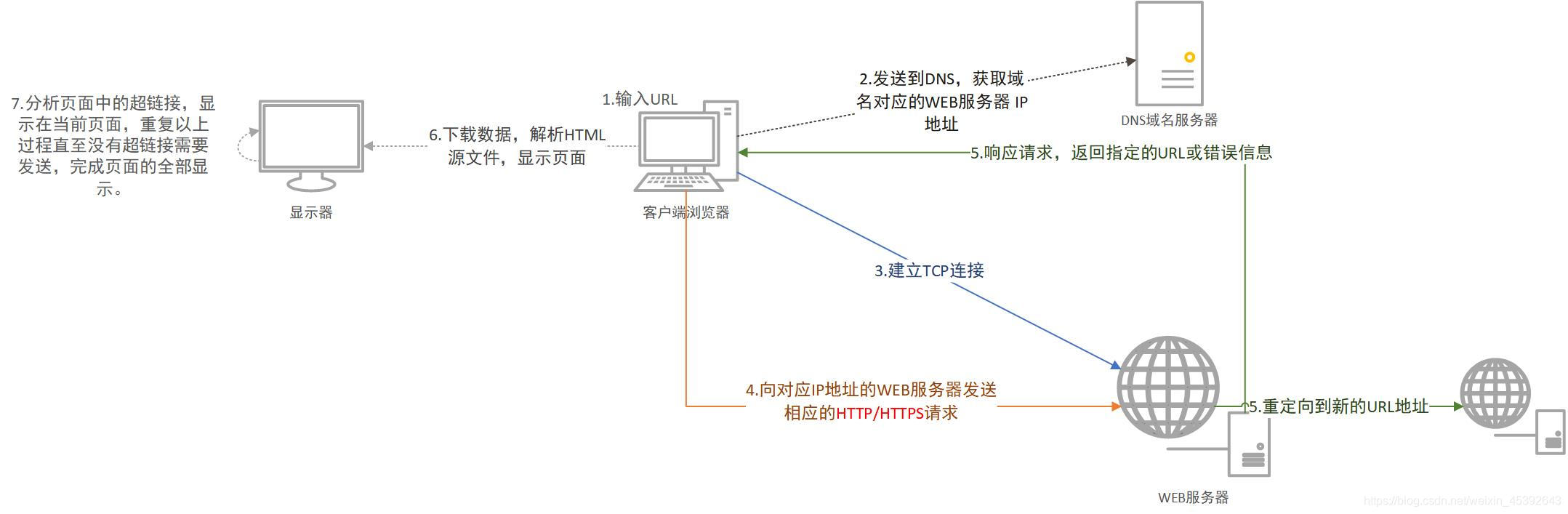 输入网址到页面显示的过程