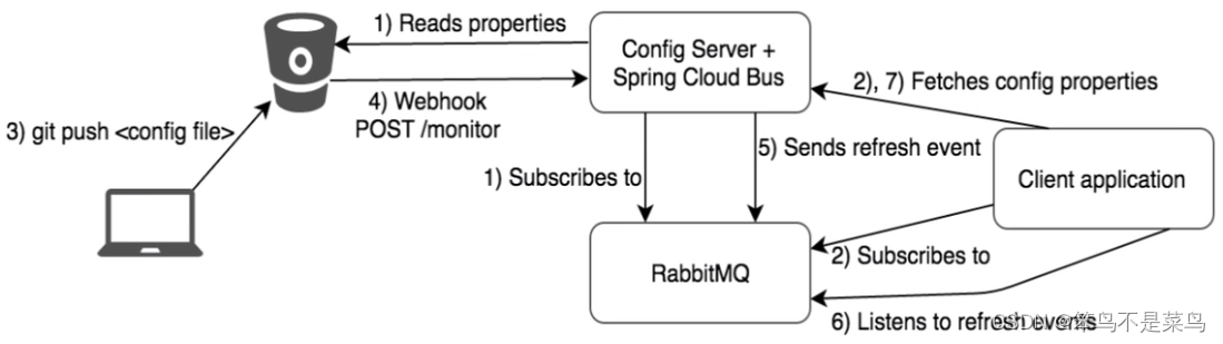 SpringCloud学习笔记 - 消息总线 - Spring Cloud Bus