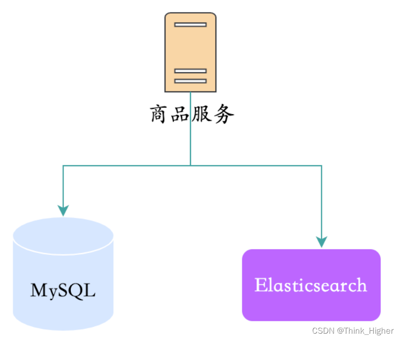 MySQL数据同步ES的常用思路和方法