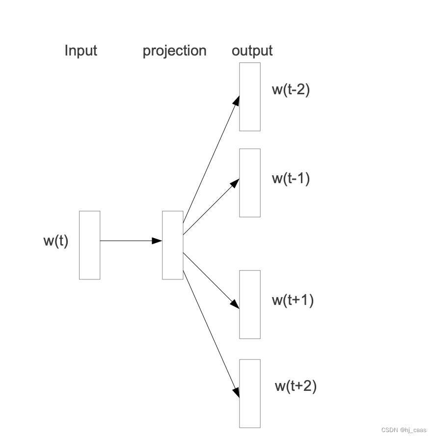 Skip-gram Word2vec代码实现_skip-gram 源码-CSDN博客