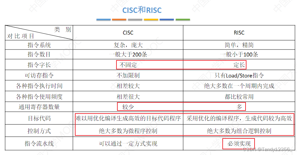 2024王道考研计算机组成原理——指令系统