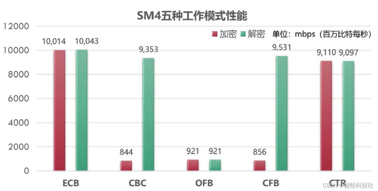 10Gb每秒！SM4的单核“心”！海泰携手海量数据安全“闪”护