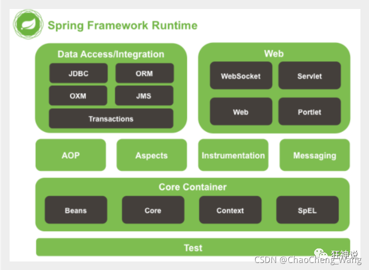 Spring组成