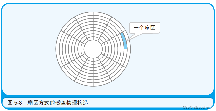 【计算机组成原理】读书笔记第三期：内存和磁盘的关系