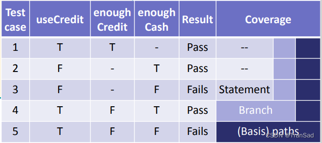 Java Test: Specification and Structure Testing(line, branch, path coverage)