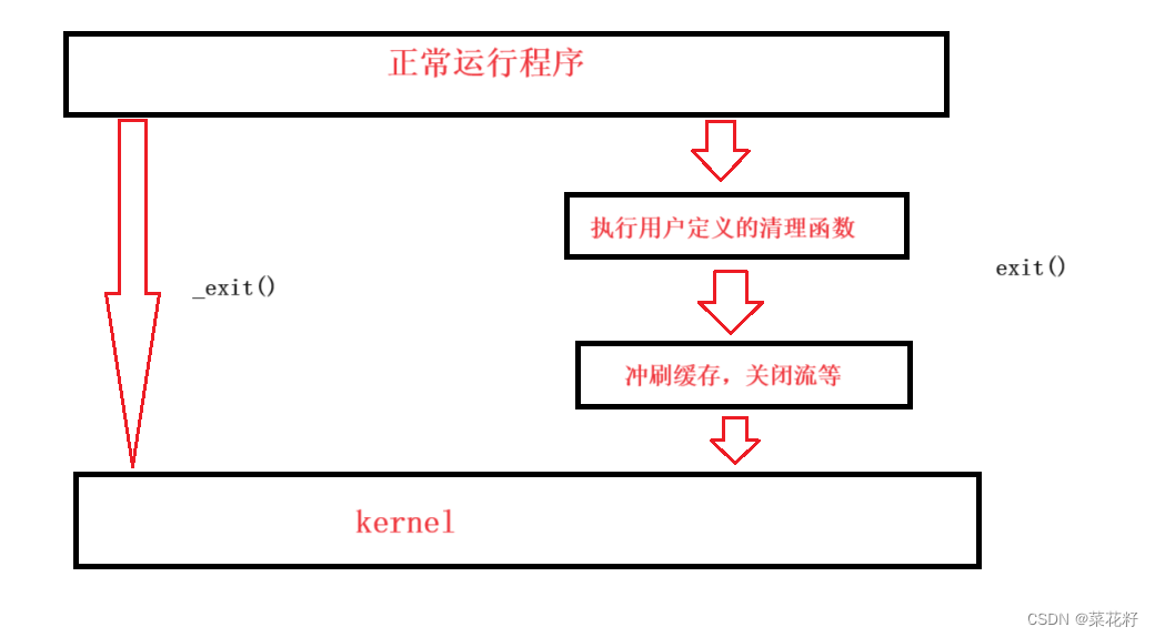 Linux进程终止