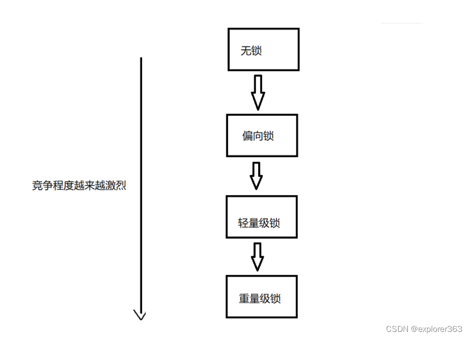 常见锁策略