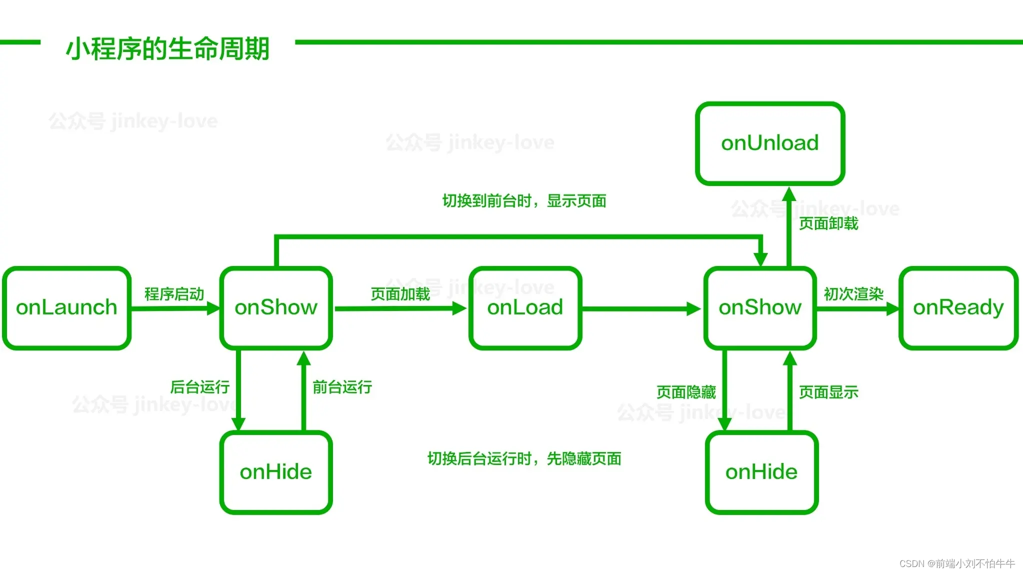 【微信小程序】运行机制和更新机制