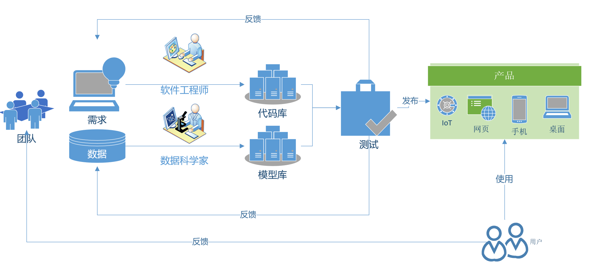 软件开发流程与AI模型开发流程的协作