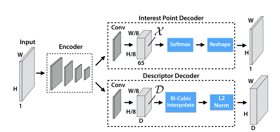 Superpoint | 一种自监督的特征点检测、描述网络_superpoint: self-supervised interest ...
