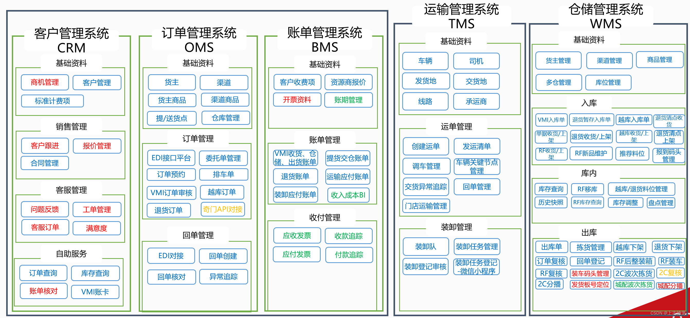 y-oms-wms-tms-bms 订单管理系统、仓库管理系统、运输管理系统、账单管理系统-EW帮帮网