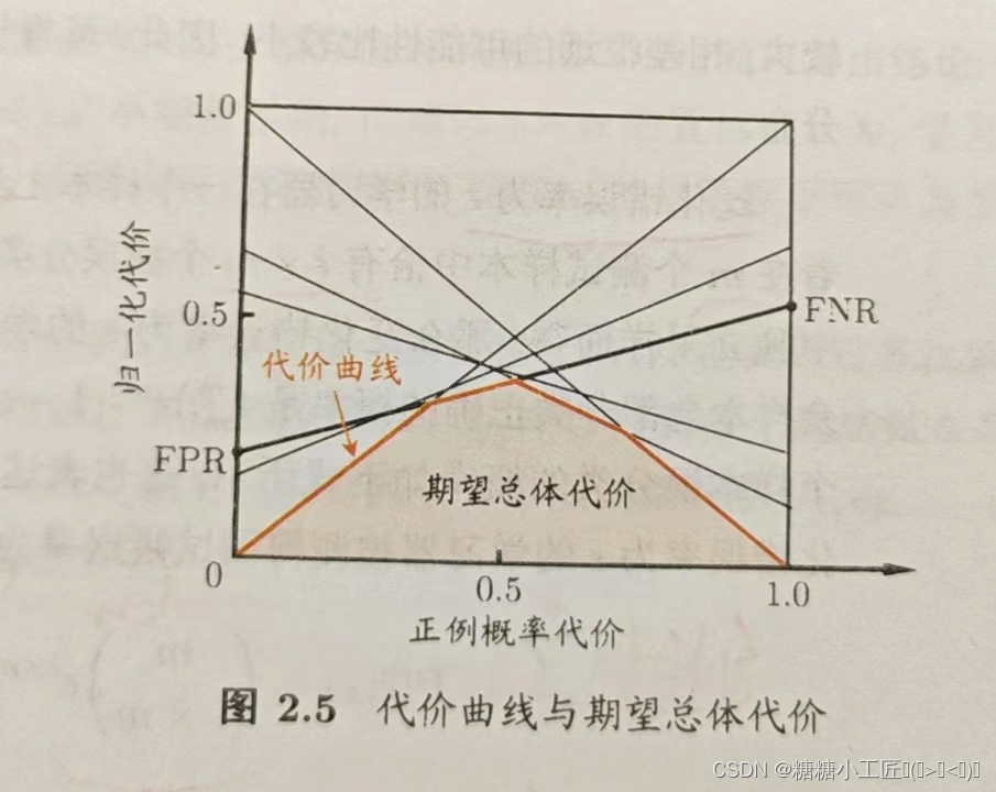 【机器学习简单笔记】【P7】 模型评估与选择(Model Evaluation and Selection)_the elements of ...