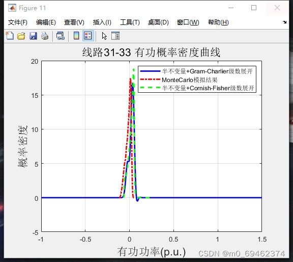 电力系统随机潮流概率潮流计算MATLAB程序包含蒙特卡洛模拟法、半不变量法+级数展开(Gram-Charlie,Cornish-Fisher)