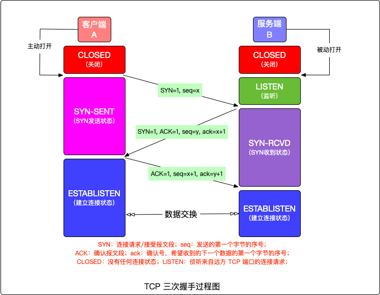 TCP 三次握手过程图