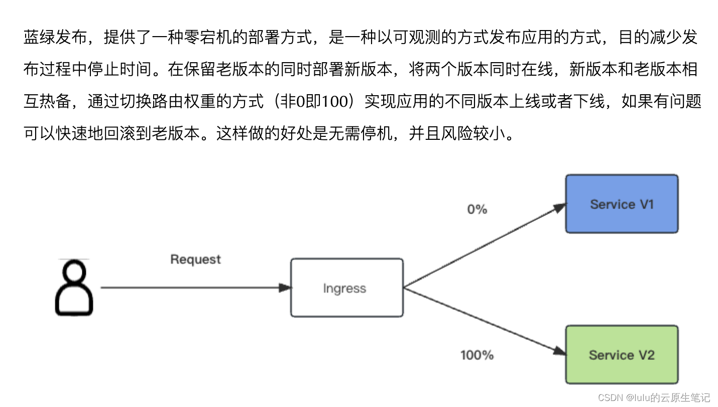 【博客700】如何使用 Nginx Ingress 快速实现金丝雀与蓝绿部署