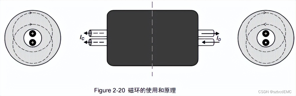 辐射骚扰整改思路及方法：方案合并与原理探究 ？|深圳比创达电子EMC