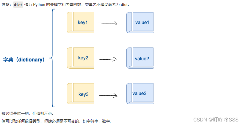 常用字典-CSDN博客