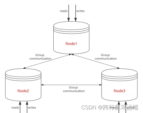 MySql高可用方案