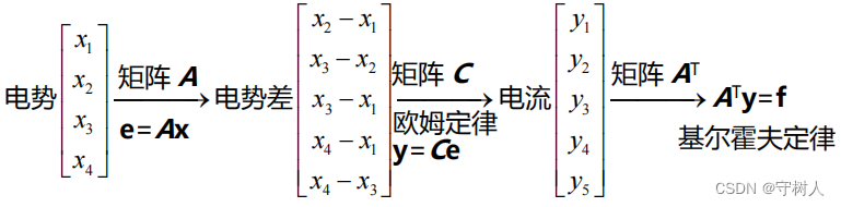 12图、网络、关联矩阵