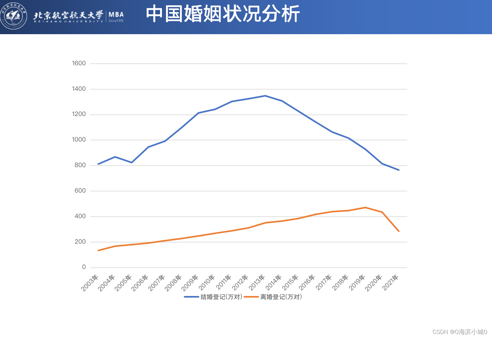 中国婚姻状况发展