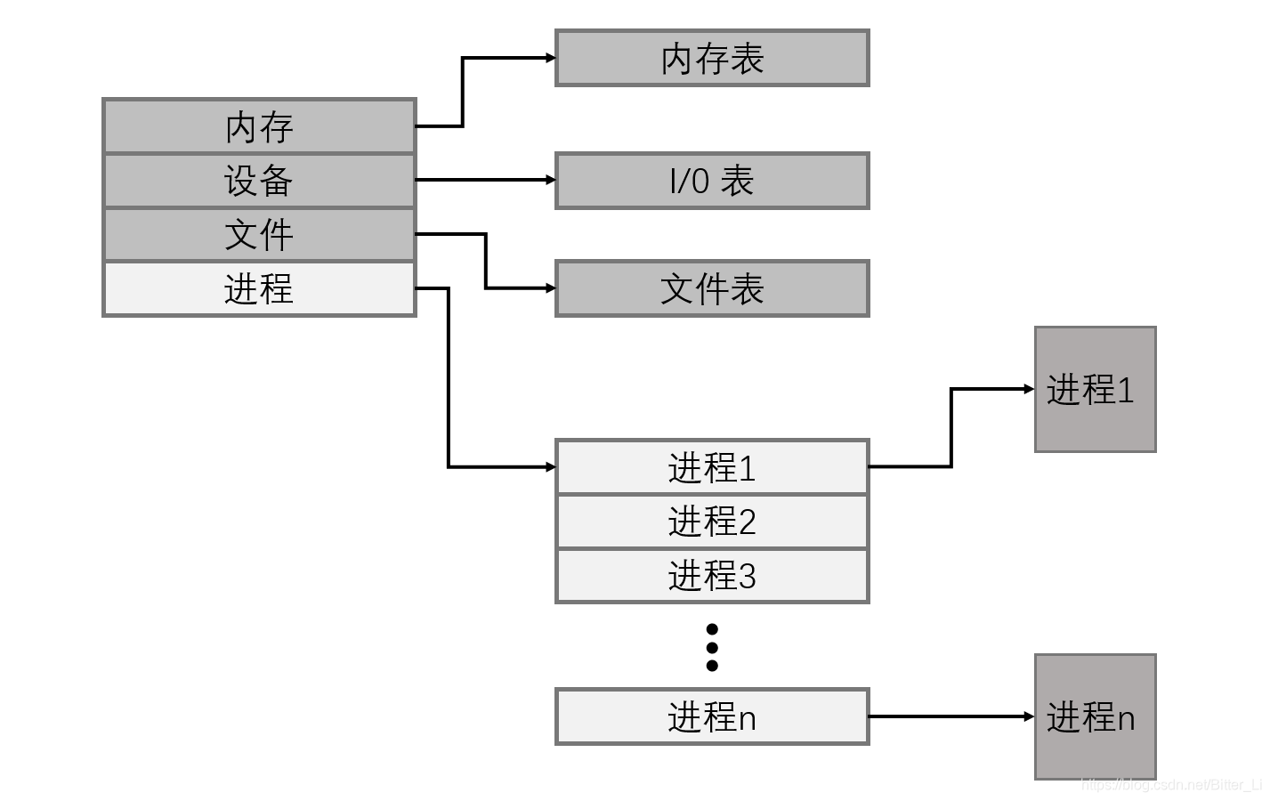 控制表通用结构