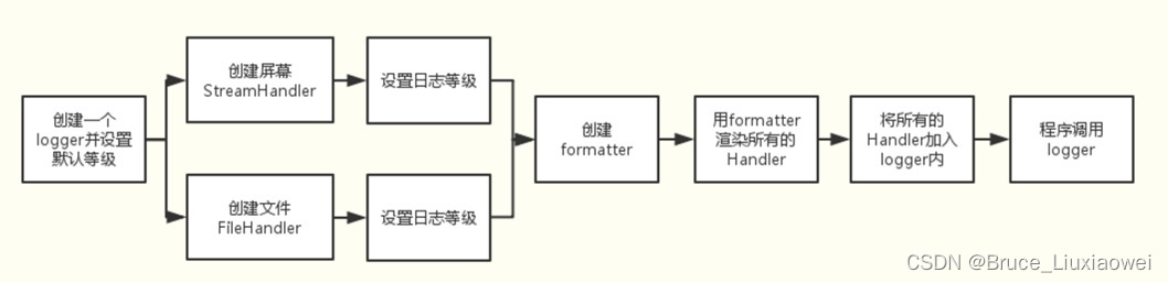 Python编程：标准库logging使用