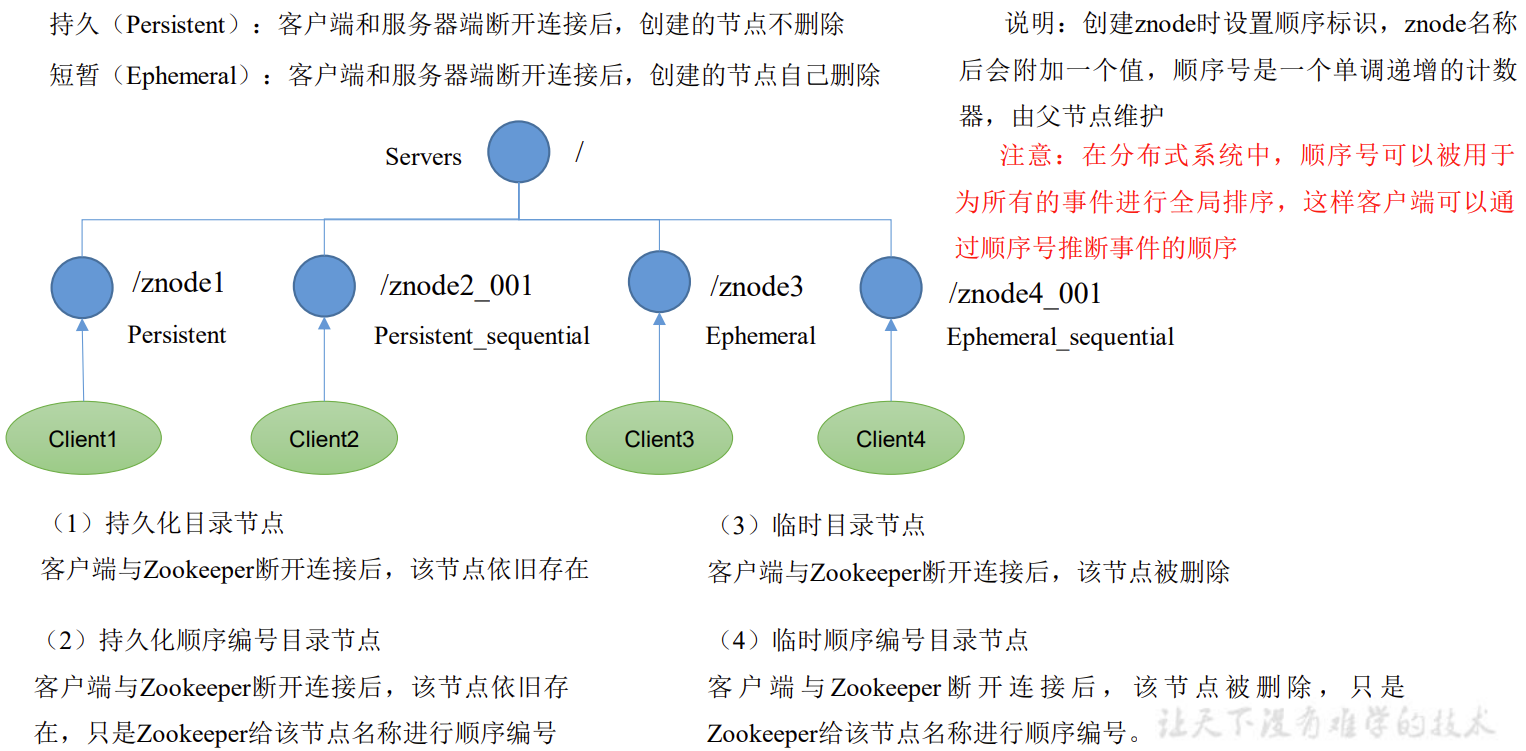 尚硅谷大数据技术Zookeeper教程-笔记01【Zookeeper(入门、本地安装、集群操作)】