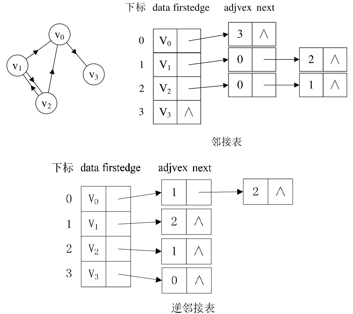 邻接表存储有向图