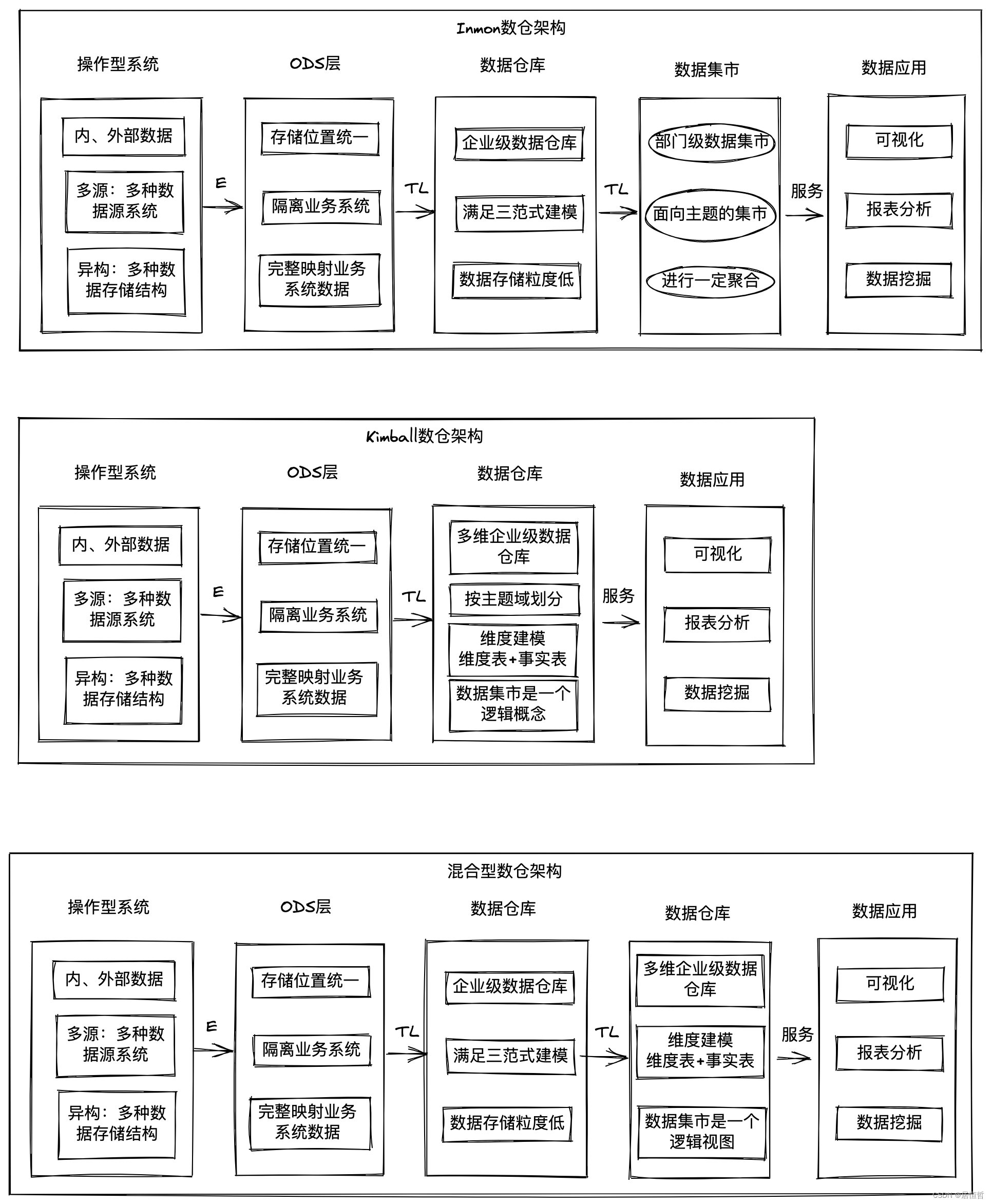 数据仓库的三种建设思路