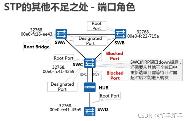 RSTP对STP做了哪些改进_rstp对stp有哪些改进-CSDN博客