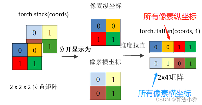 Swin Transformer之相对位置编码详解