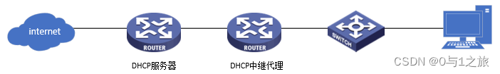 DHCP Relay配置实现