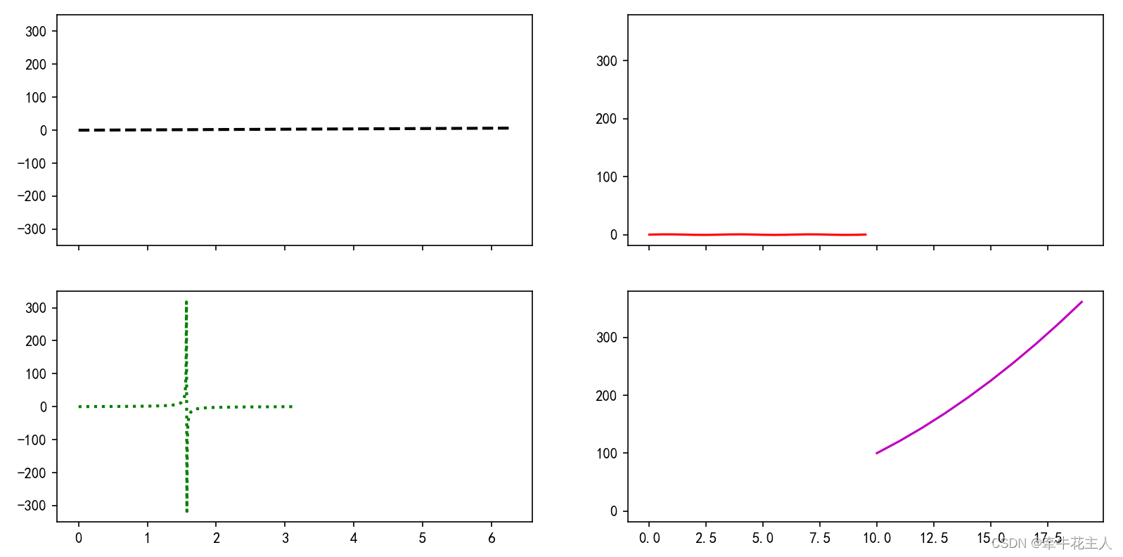 subplots()--matplotlib