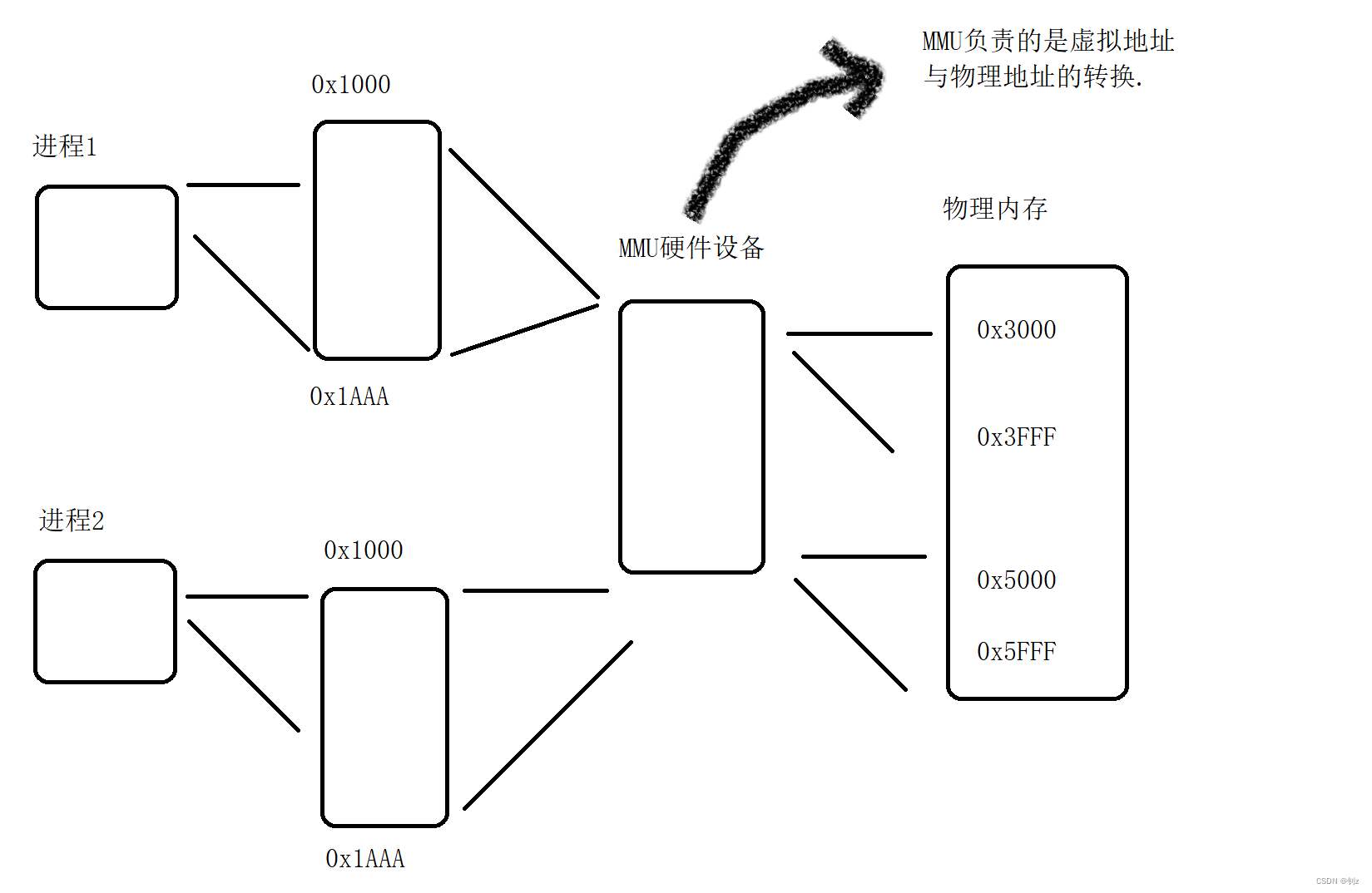 进程的介绍