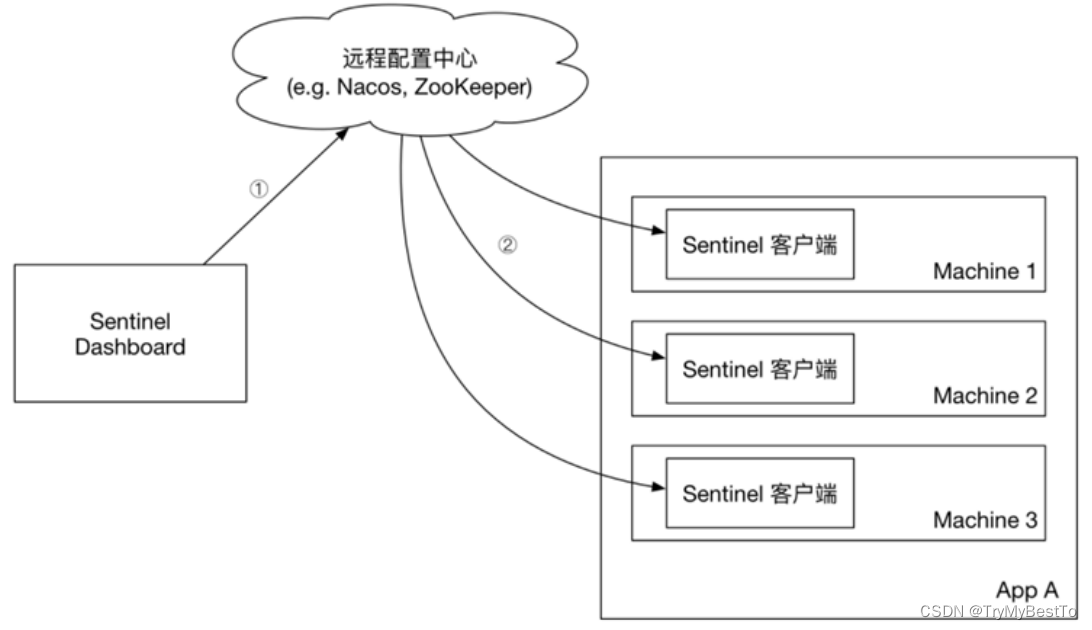 Spring cloud alibaba 整合 Sentinel