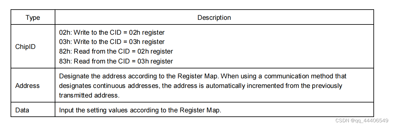 Chip ID