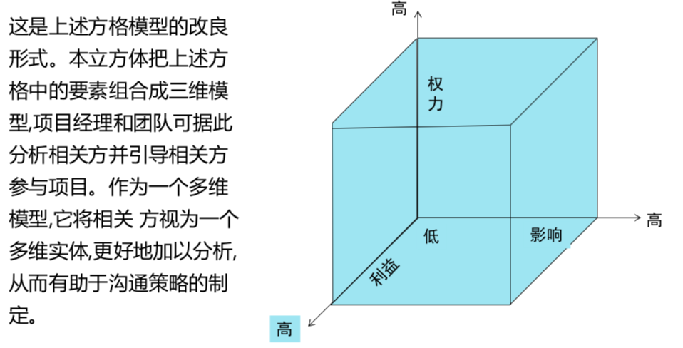 相关方立方体P289