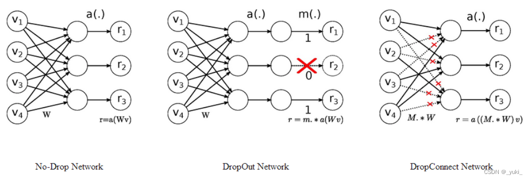 Pruning 系列 （五）Dropout、Dropconnect剪枝