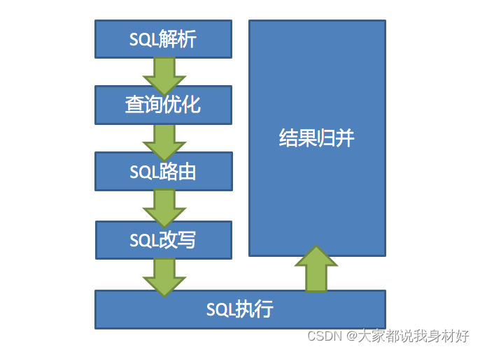 数据库数据量大了怎么办？ 当然是分库分表，Sharding-JDBC了解一下？