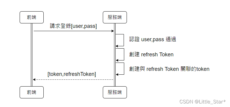 登录