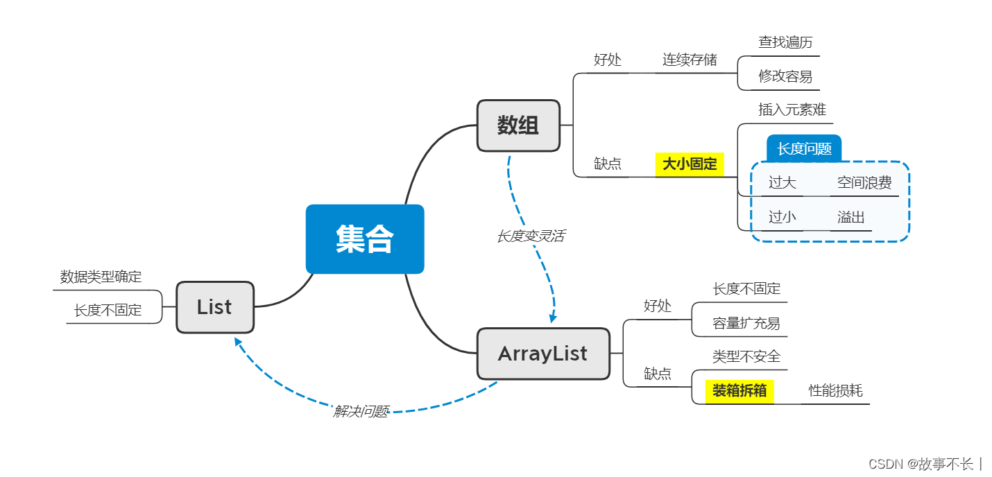 C#中数组、ArrayList与List对象的区别及使用场景