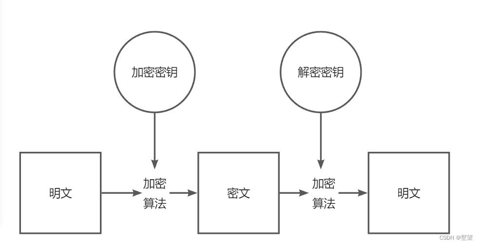 加密解密流程